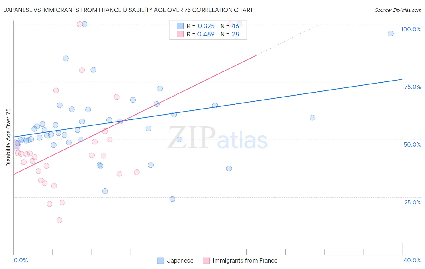 Japanese vs Immigrants from France Disability Age Over 75