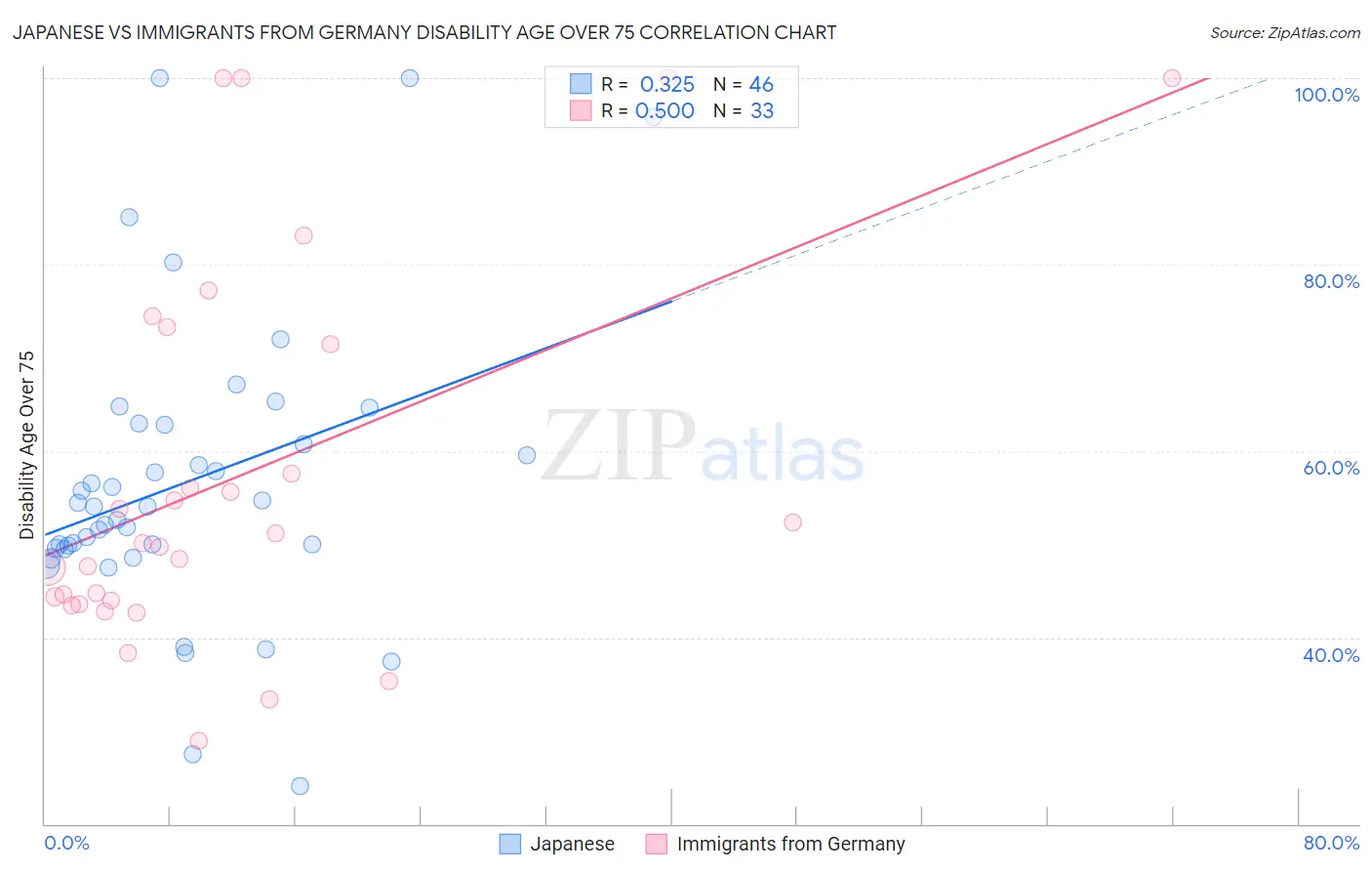 Japanese vs Immigrants from Germany Disability Age Over 75