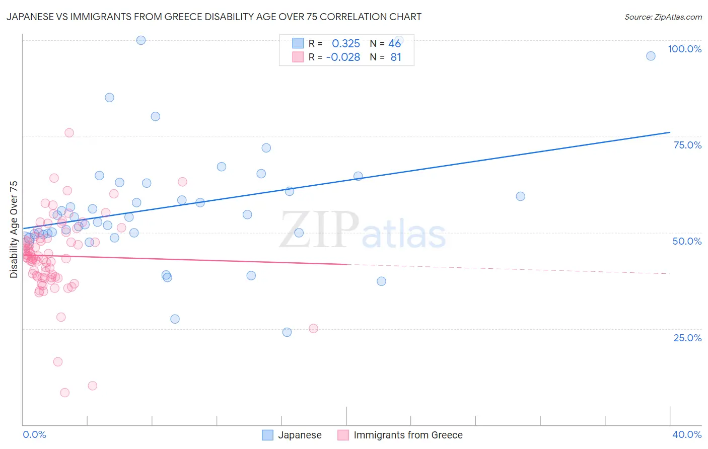 Japanese vs Immigrants from Greece Disability Age Over 75