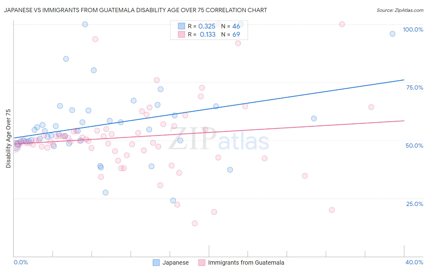 Japanese vs Immigrants from Guatemala Disability Age Over 75