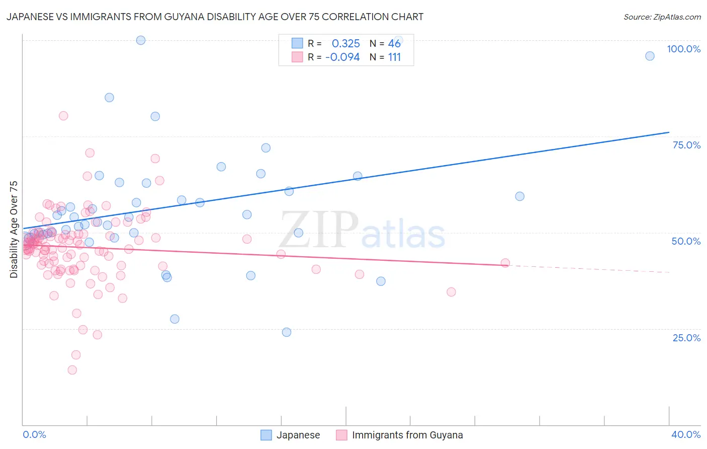 Japanese vs Immigrants from Guyana Disability Age Over 75