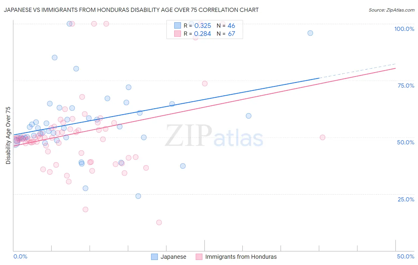 Japanese vs Immigrants from Honduras Disability Age Over 75
