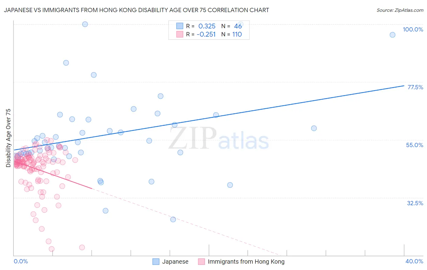 Japanese vs Immigrants from Hong Kong Disability Age Over 75