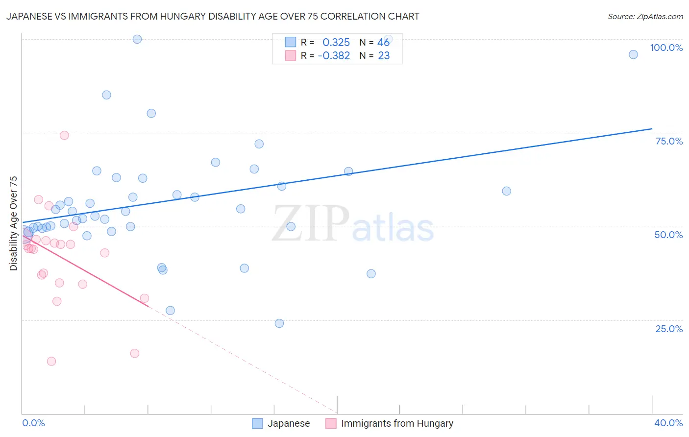 Japanese vs Immigrants from Hungary Disability Age Over 75