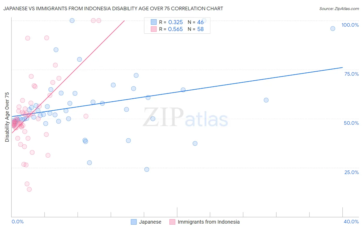 Japanese vs Immigrants from Indonesia Disability Age Over 75