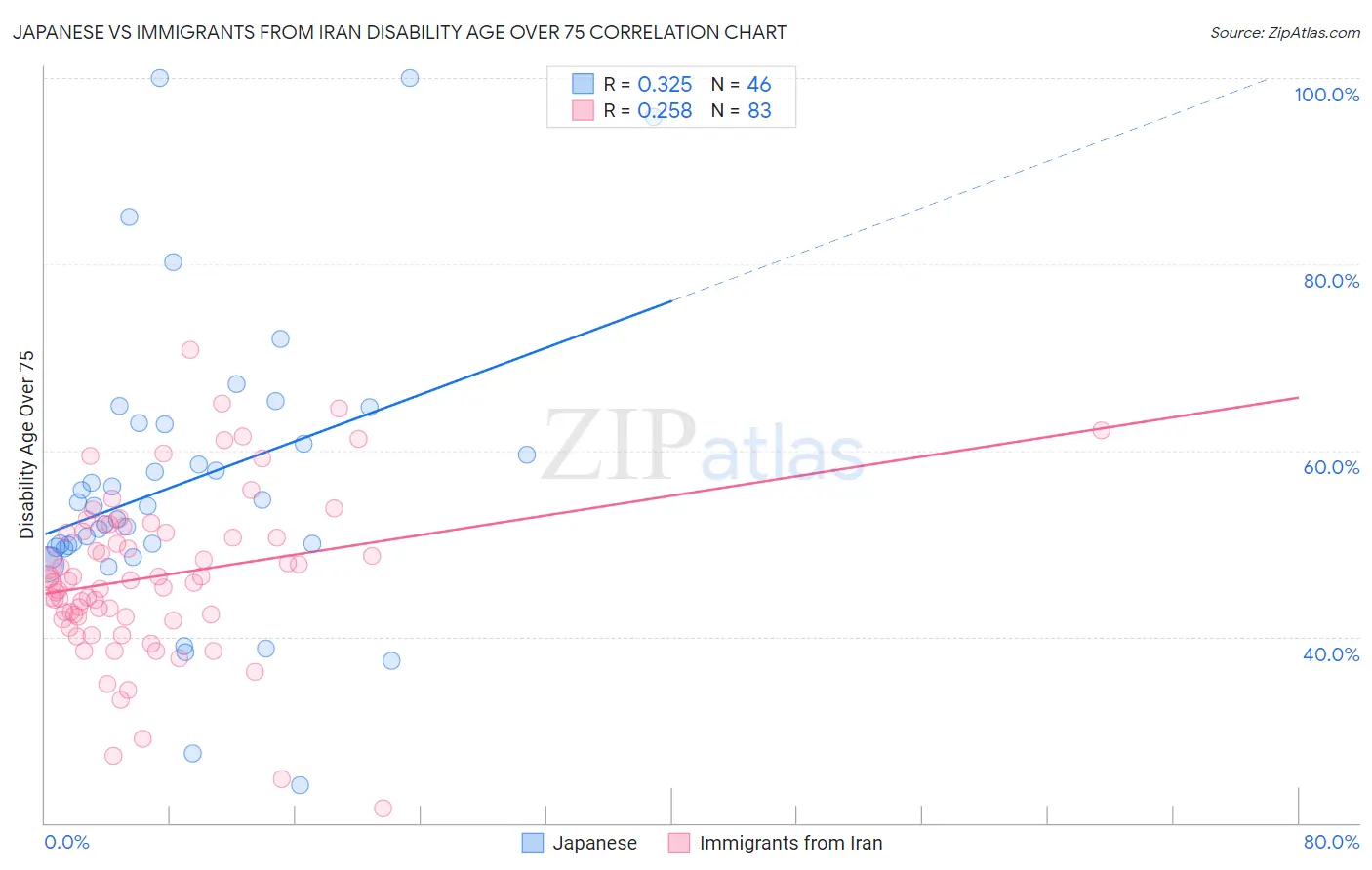 Japanese vs Immigrants from Iran Disability Age Over 75