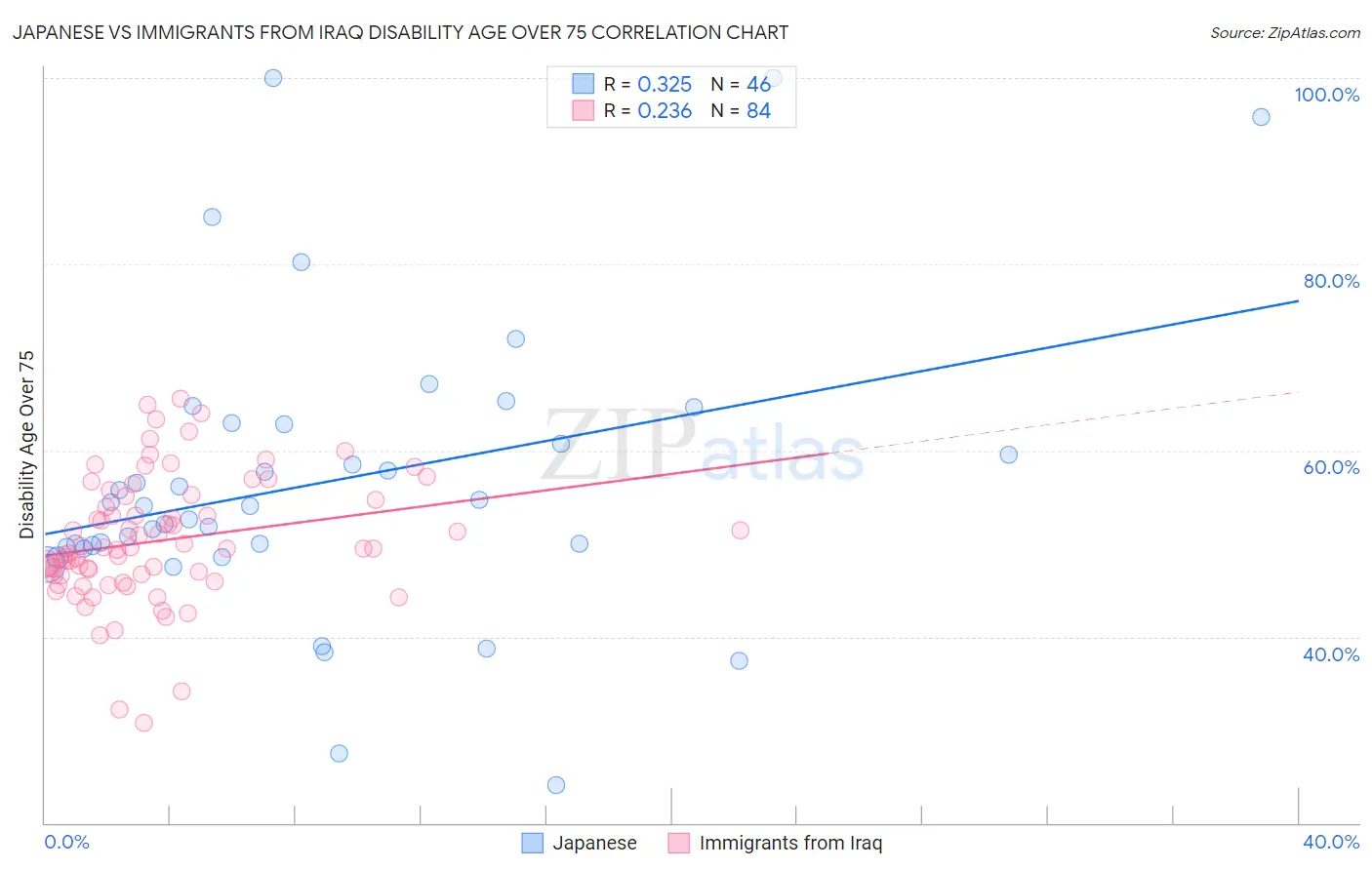 Japanese vs Immigrants from Iraq Disability Age Over 75