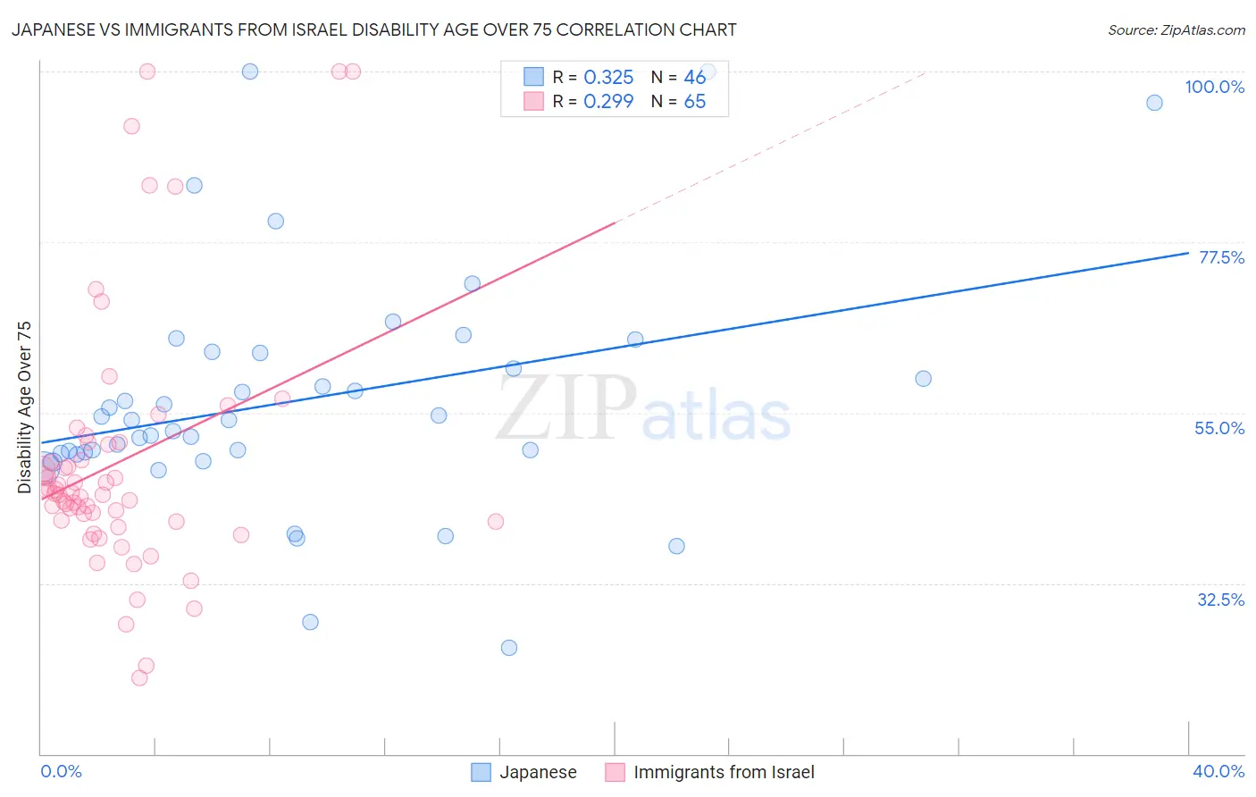 Japanese vs Immigrants from Israel Disability Age Over 75