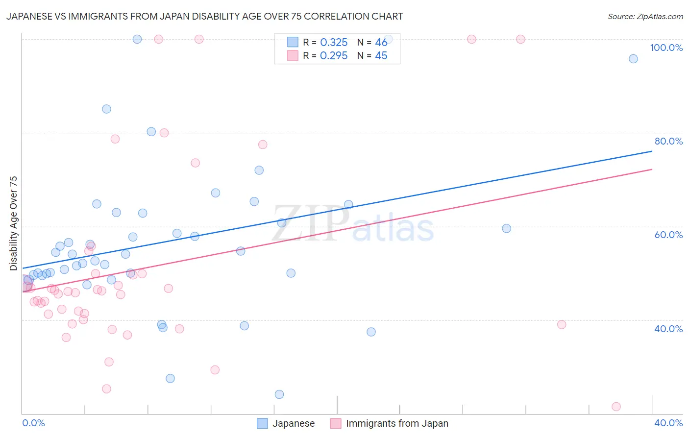 Japanese vs Immigrants from Japan Disability Age Over 75