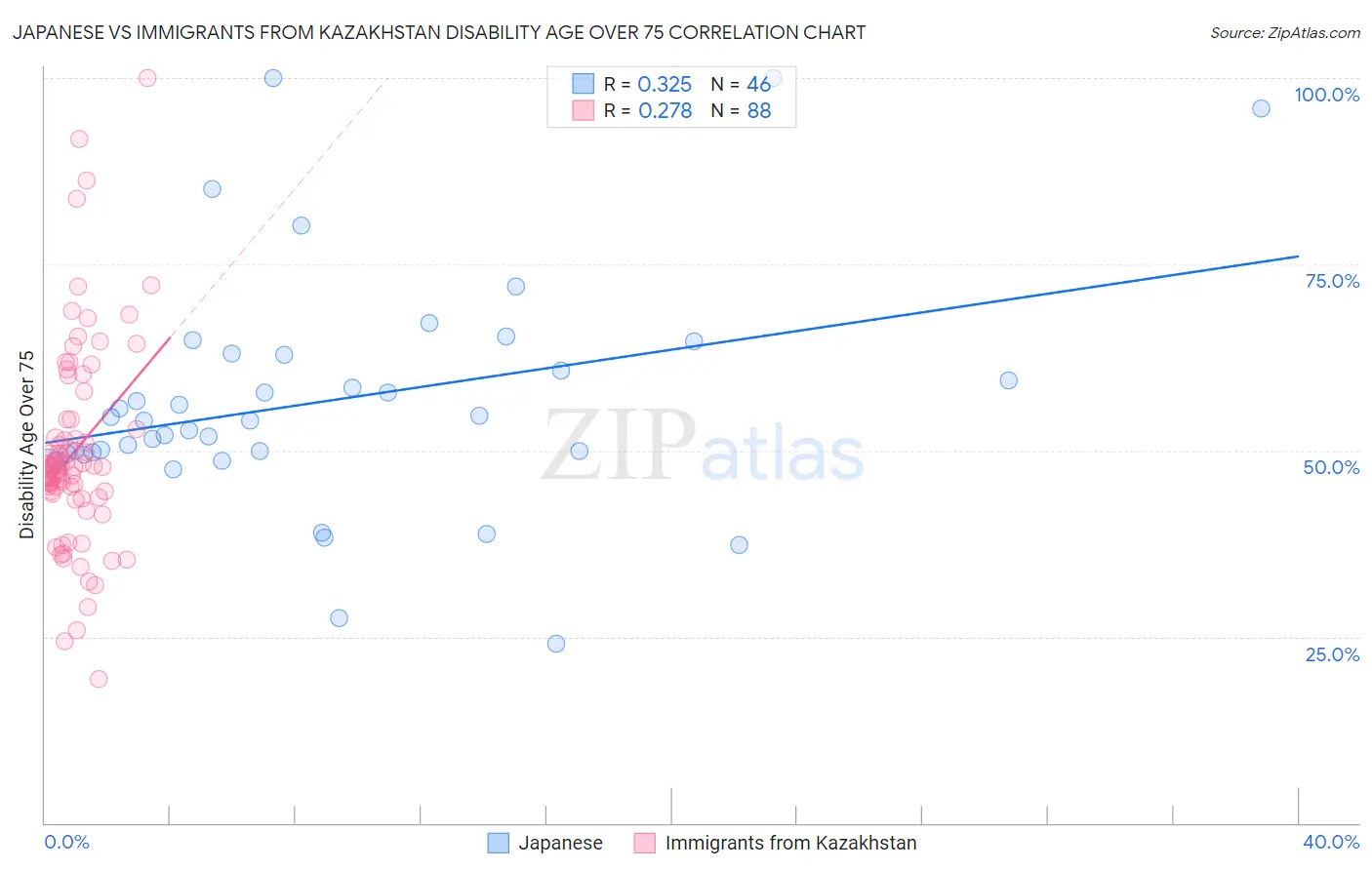 Japanese vs Immigrants from Kazakhstan Disability Age Over 75