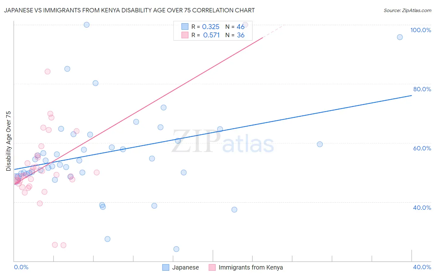 Japanese vs Immigrants from Kenya Disability Age Over 75