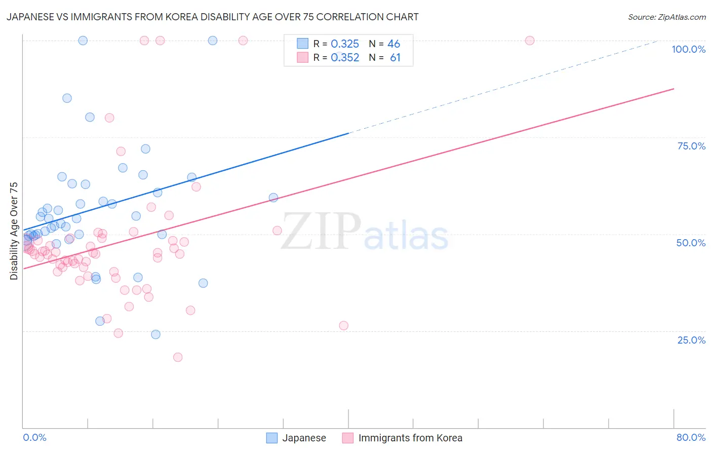 Japanese vs Immigrants from Korea Disability Age Over 75