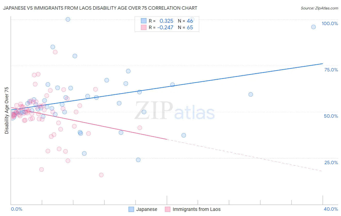 Japanese vs Immigrants from Laos Disability Age Over 75