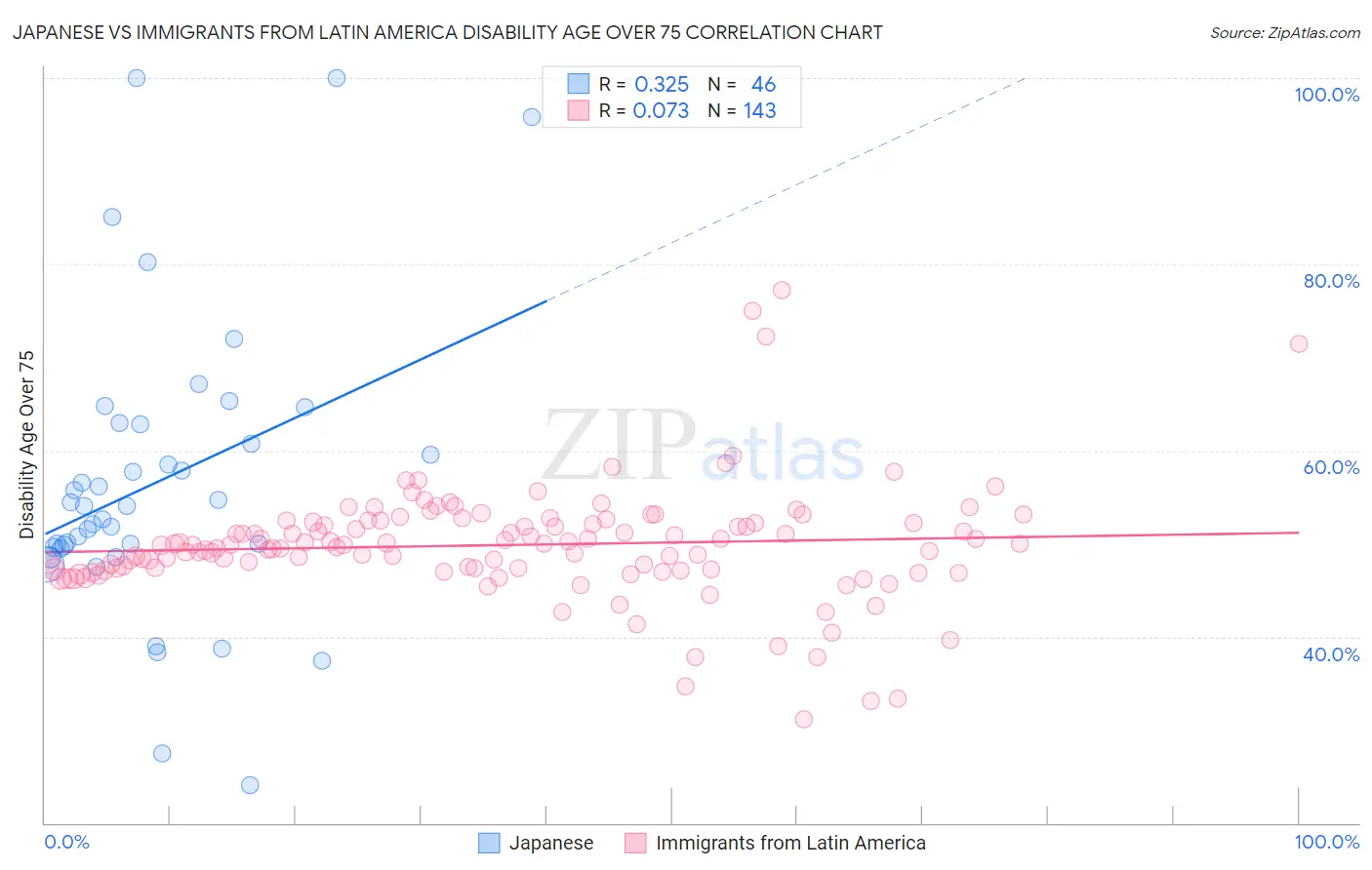 Japanese vs Immigrants from Latin America Disability Age Over 75