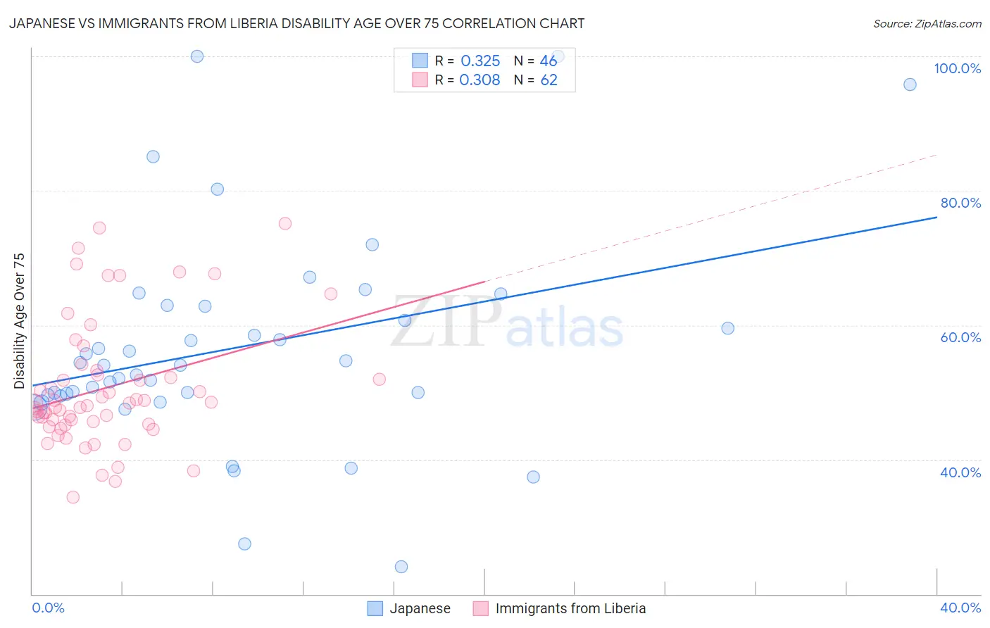 Japanese vs Immigrants from Liberia Disability Age Over 75