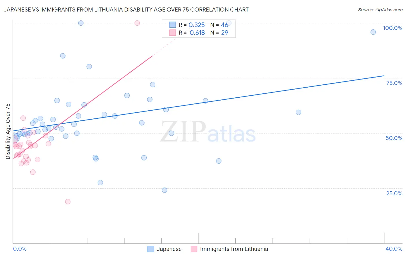 Japanese vs Immigrants from Lithuania Disability Age Over 75