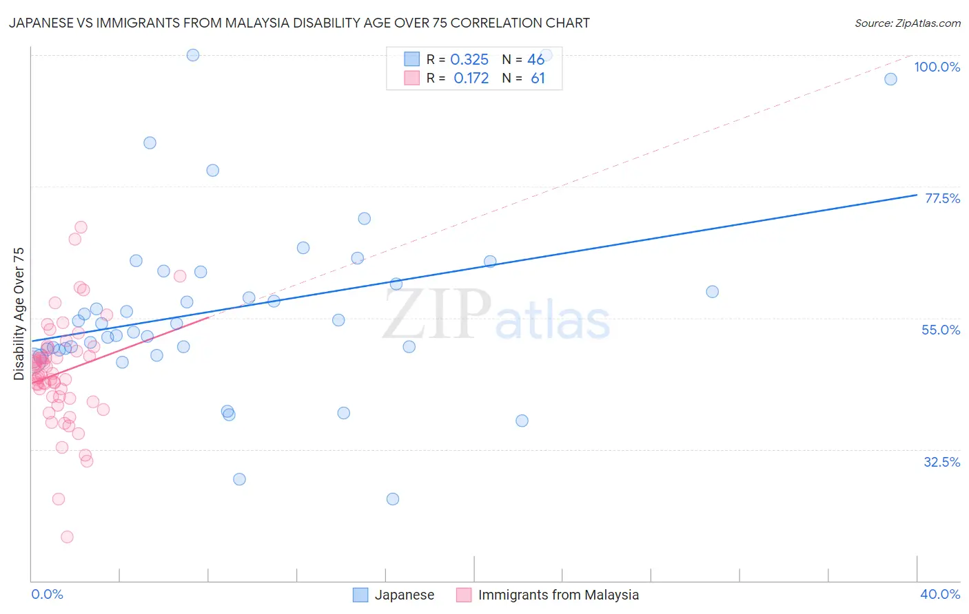 Japanese vs Immigrants from Malaysia Disability Age Over 75