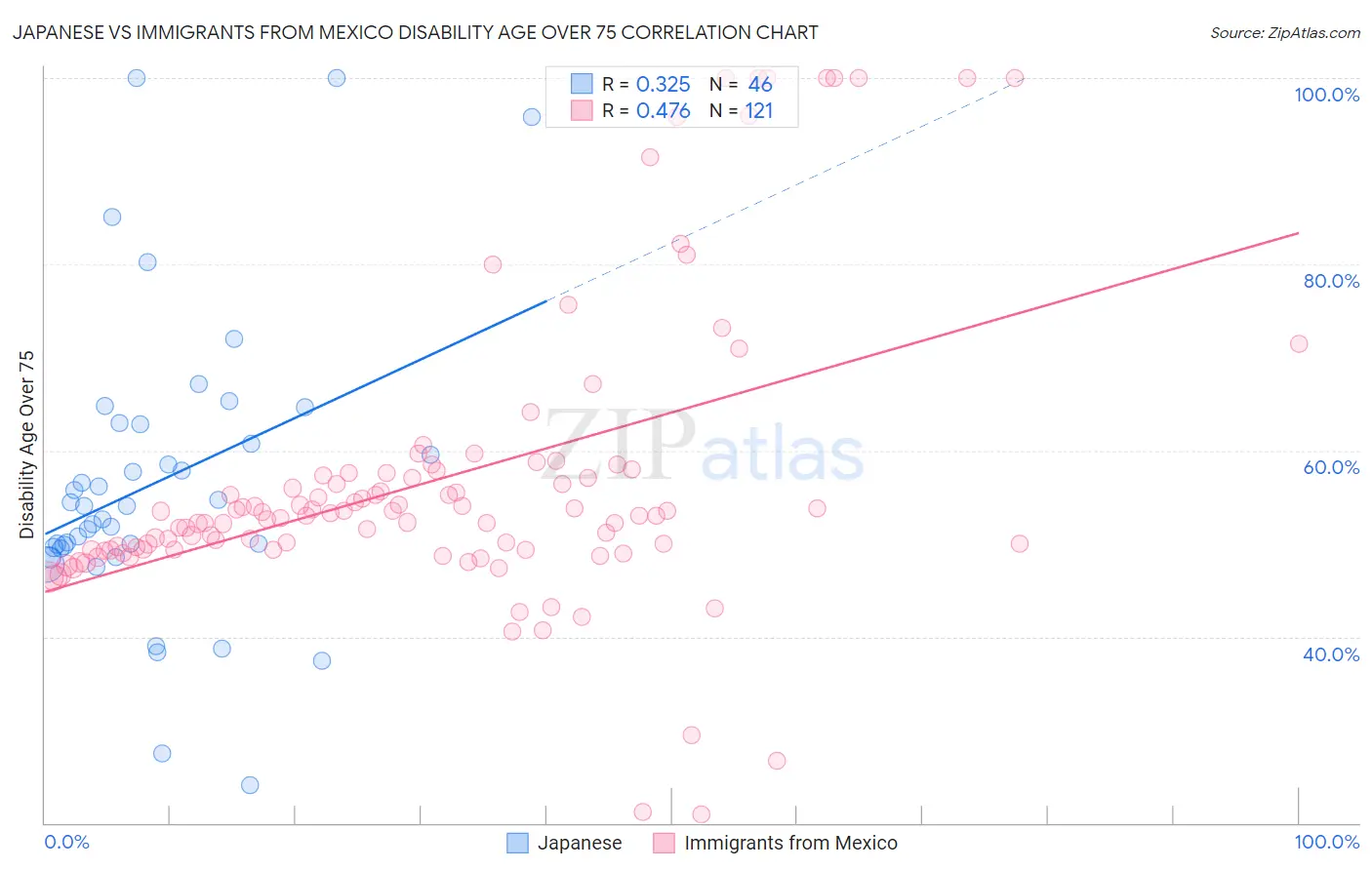 Japanese vs Immigrants from Mexico Disability Age Over 75
