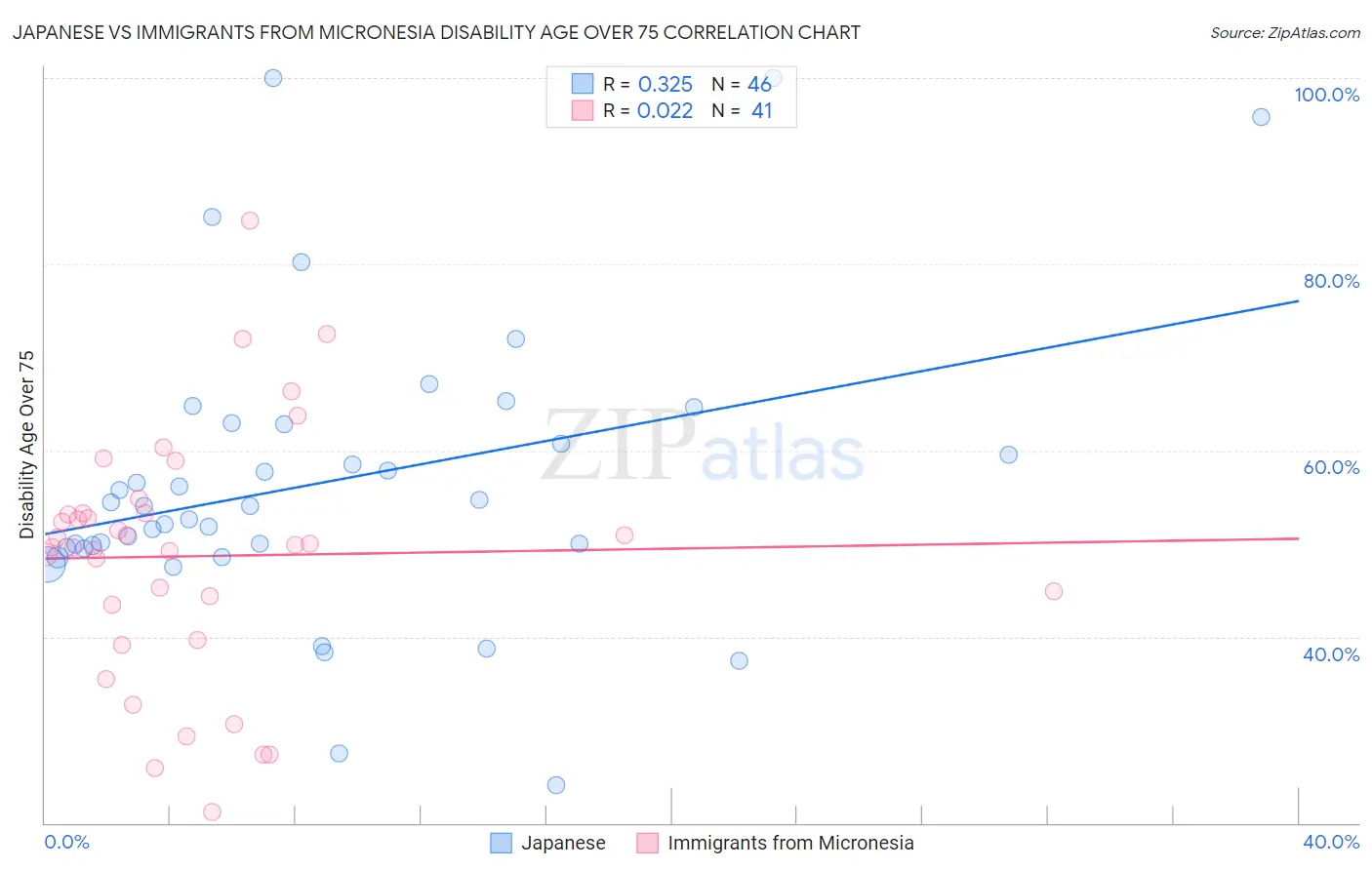 Japanese vs Immigrants from Micronesia Disability Age Over 75