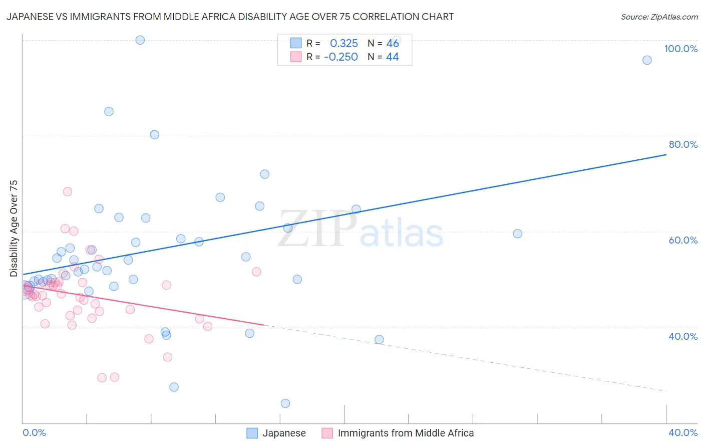 Japanese vs Immigrants from Middle Africa Disability Age Over 75