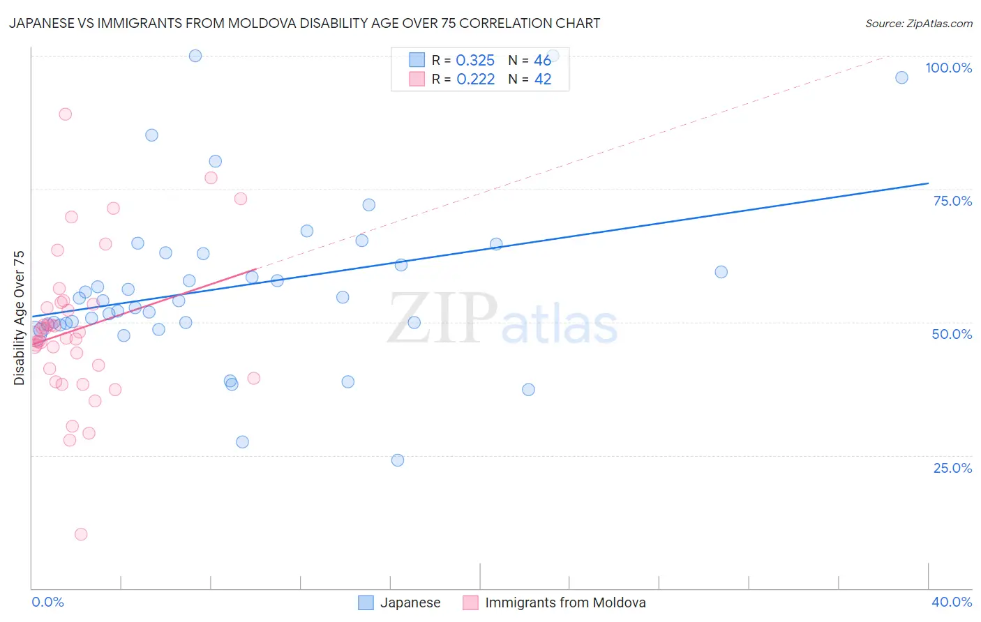 Japanese vs Immigrants from Moldova Disability Age Over 75