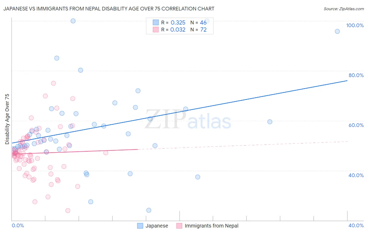 Japanese vs Immigrants from Nepal Disability Age Over 75
