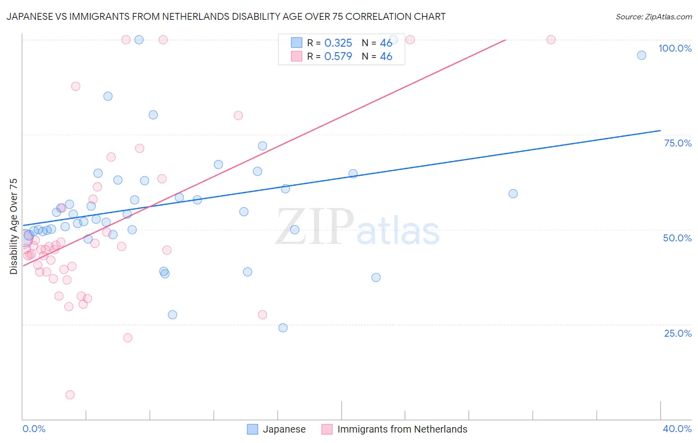 Japanese vs Immigrants from Netherlands Disability Age Over 75