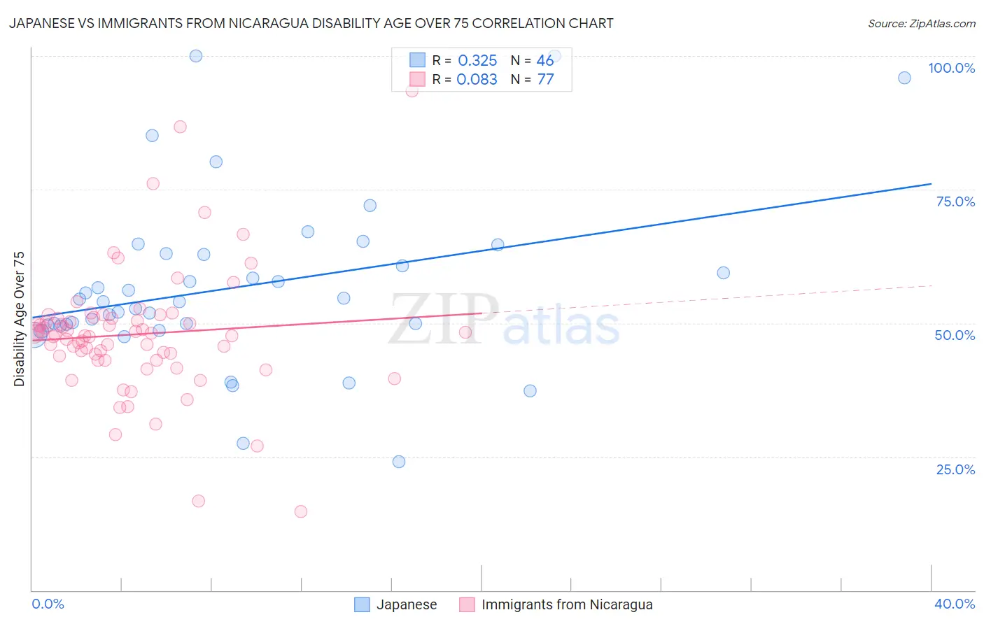 Japanese vs Immigrants from Nicaragua Disability Age Over 75