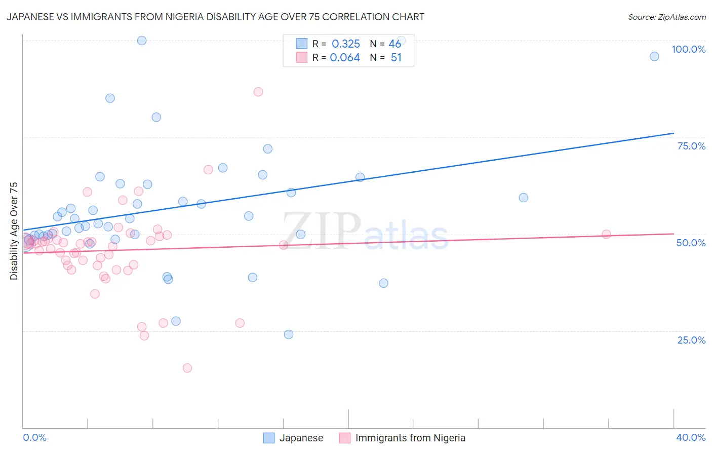 Japanese vs Immigrants from Nigeria Disability Age Over 75
