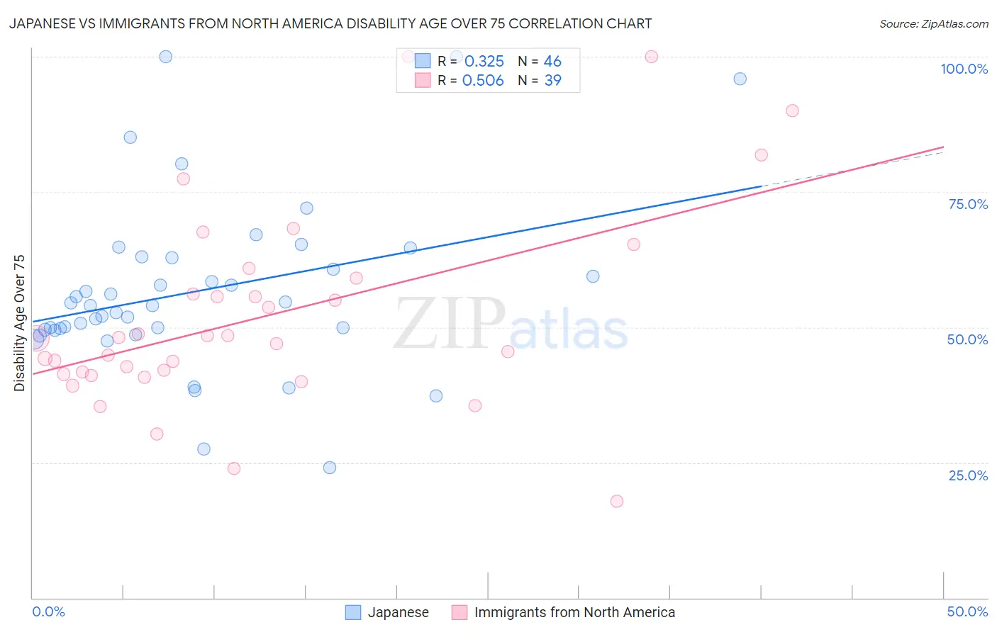 Japanese vs Immigrants from North America Disability Age Over 75