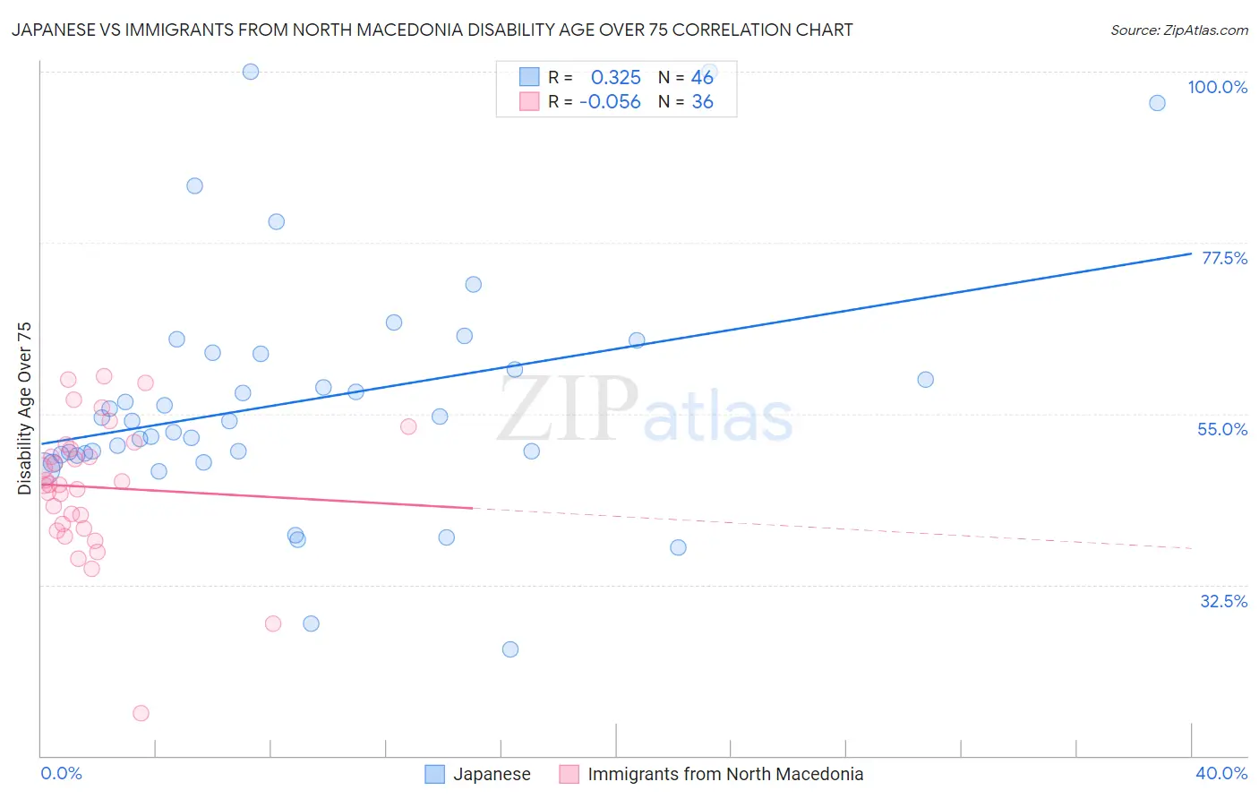 Japanese vs Immigrants from North Macedonia Disability Age Over 75
