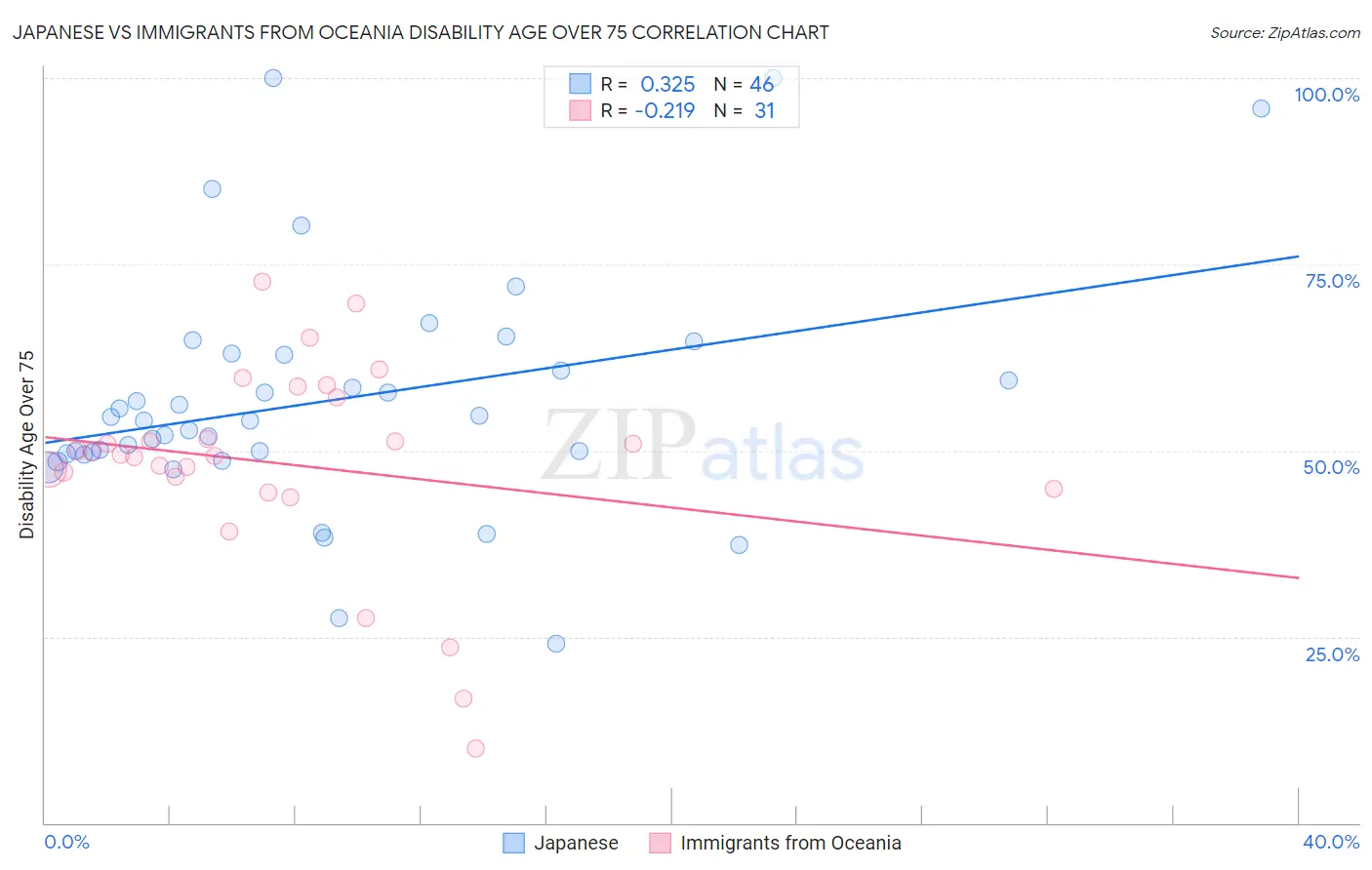 Japanese vs Immigrants from Oceania Disability Age Over 75