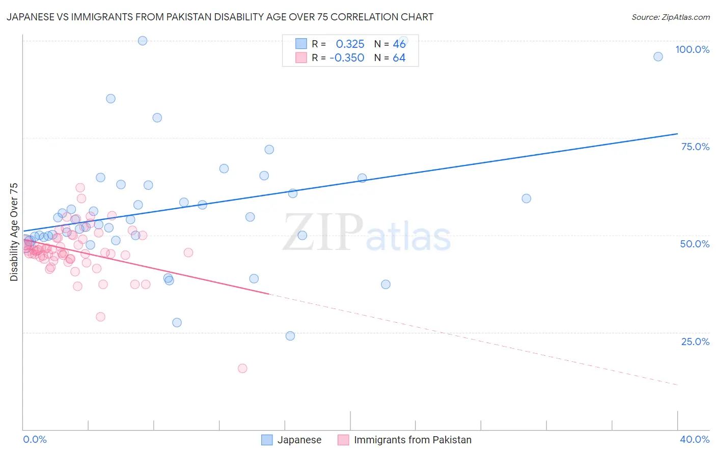 Japanese vs Immigrants from Pakistan Disability Age Over 75