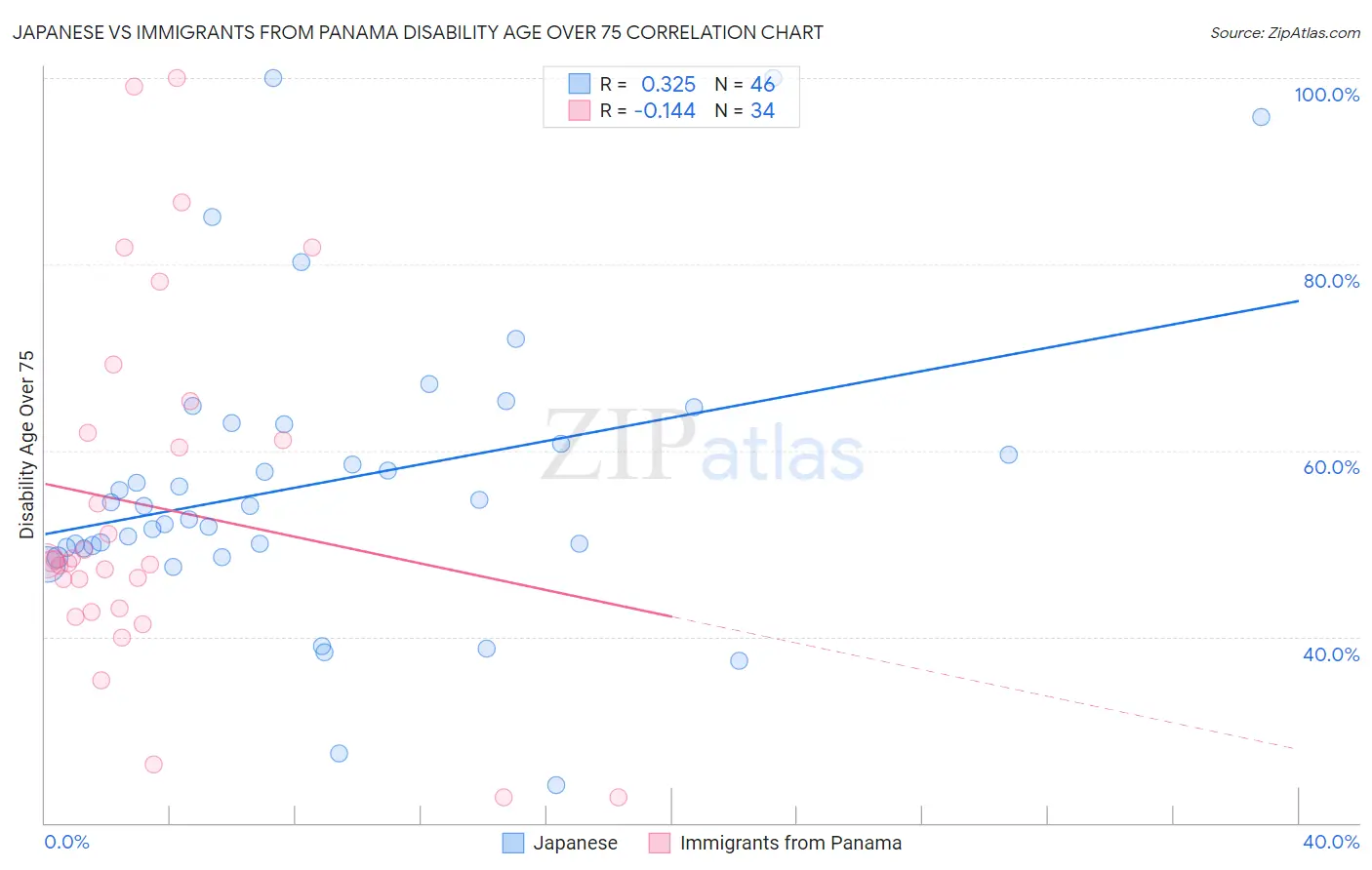 Japanese vs Immigrants from Panama Disability Age Over 75
