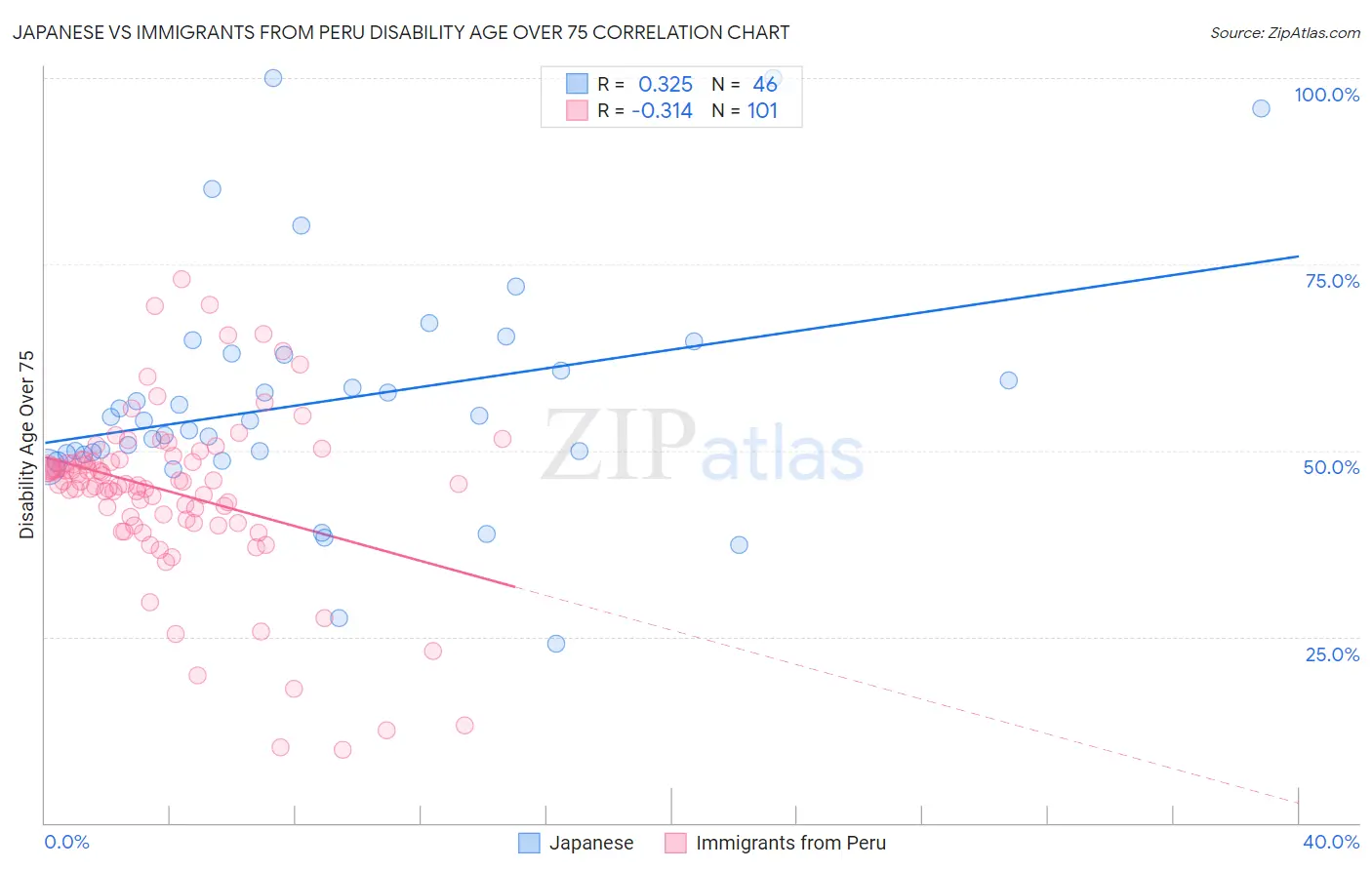 Japanese vs Immigrants from Peru Disability Age Over 75