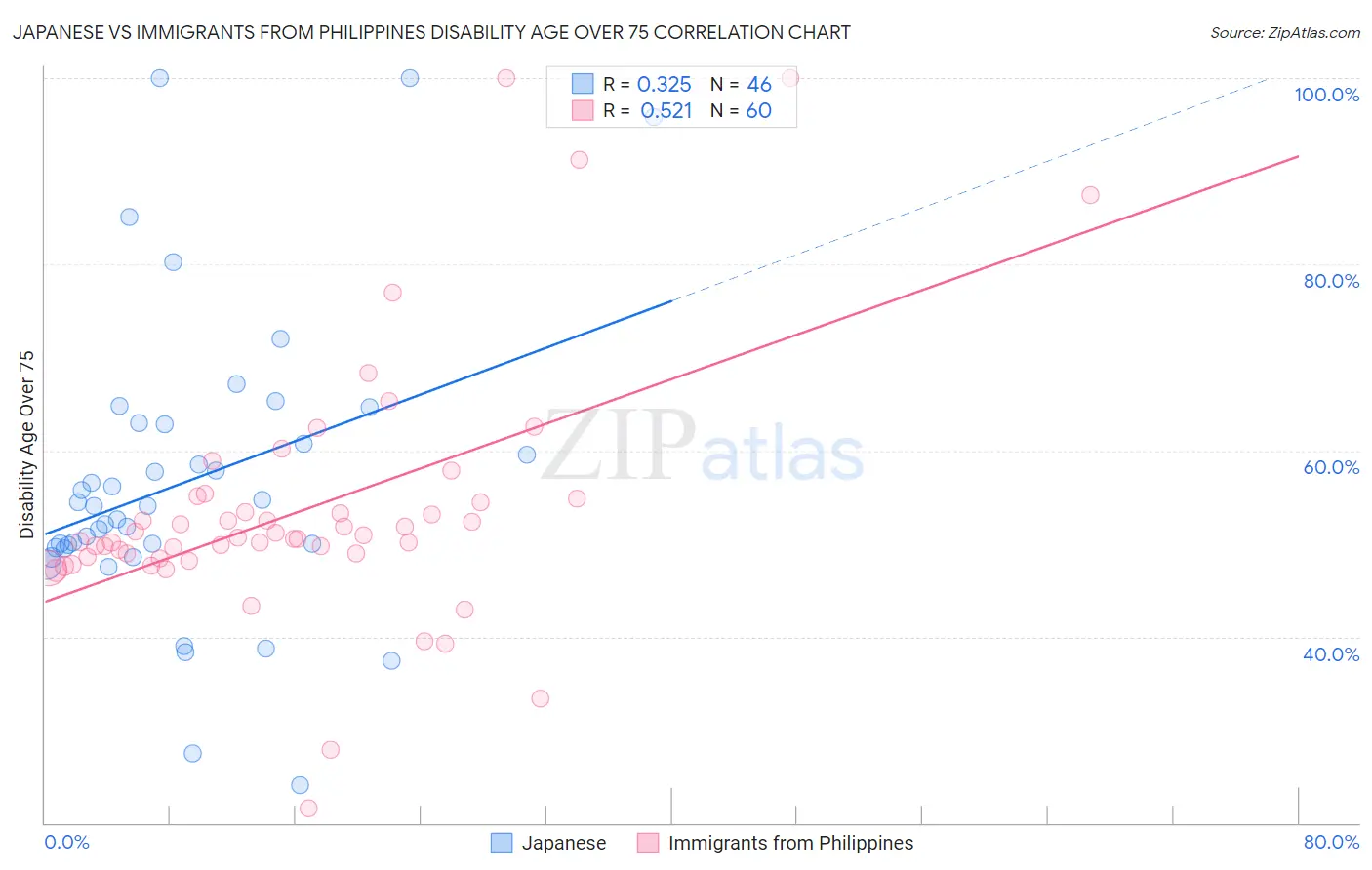 Japanese vs Immigrants from Philippines Disability Age Over 75