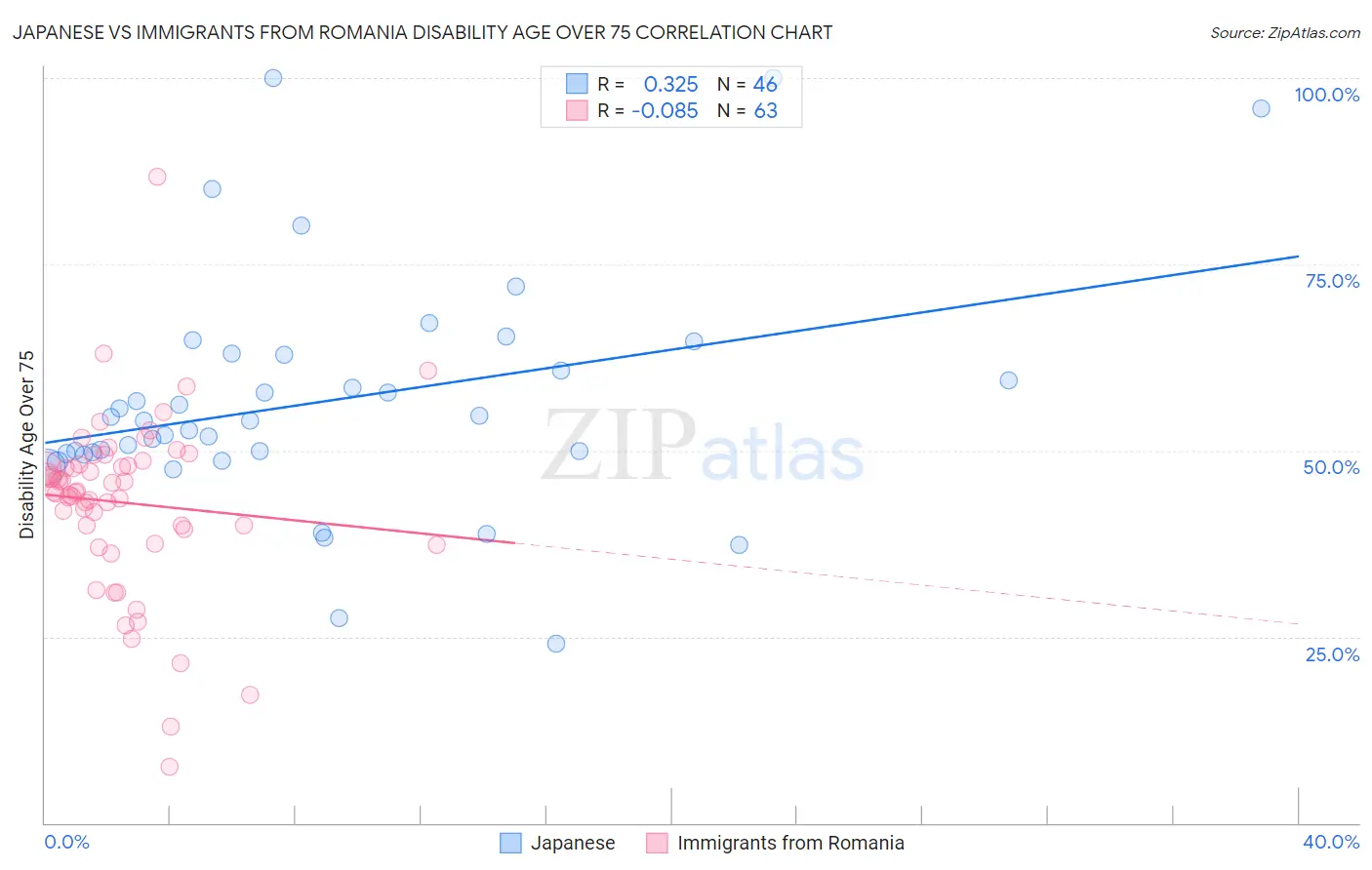 Japanese vs Immigrants from Romania Disability Age Over 75