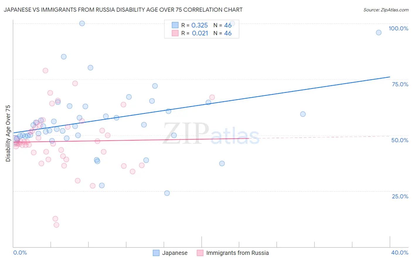 Japanese vs Immigrants from Russia Disability Age Over 75