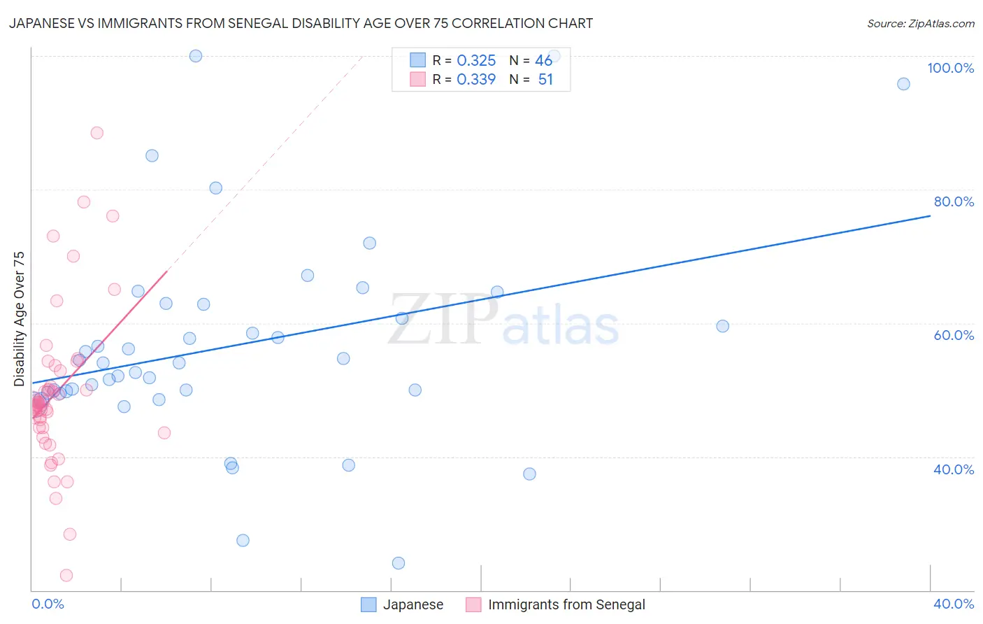 Japanese vs Immigrants from Senegal Disability Age Over 75