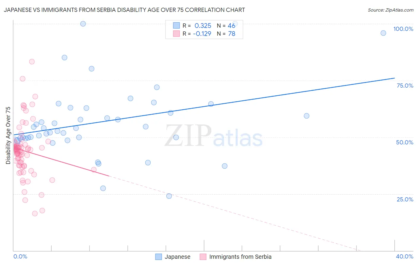 Japanese vs Immigrants from Serbia Disability Age Over 75