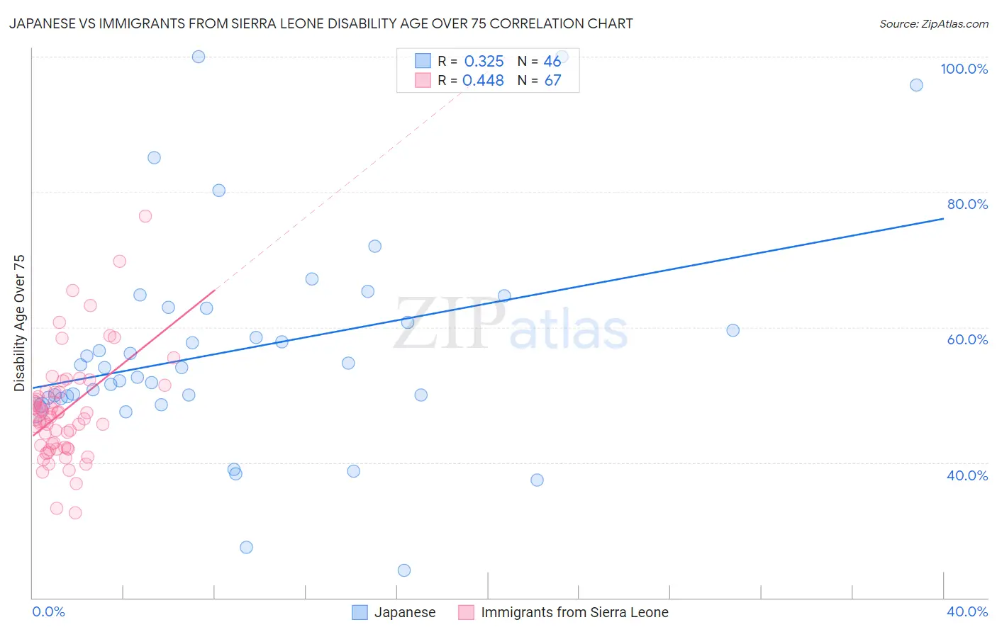 Japanese vs Immigrants from Sierra Leone Disability Age Over 75