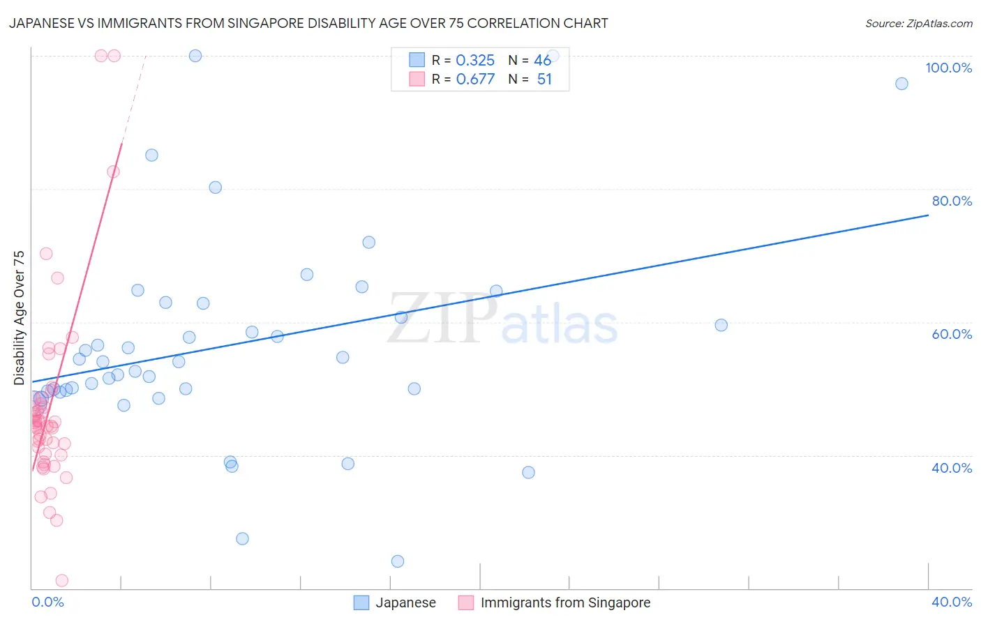 Japanese vs Immigrants from Singapore Disability Age Over 75