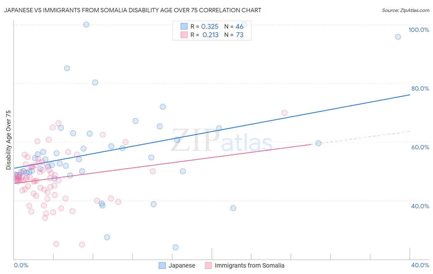 Japanese vs Immigrants from Somalia Disability Age Over 75