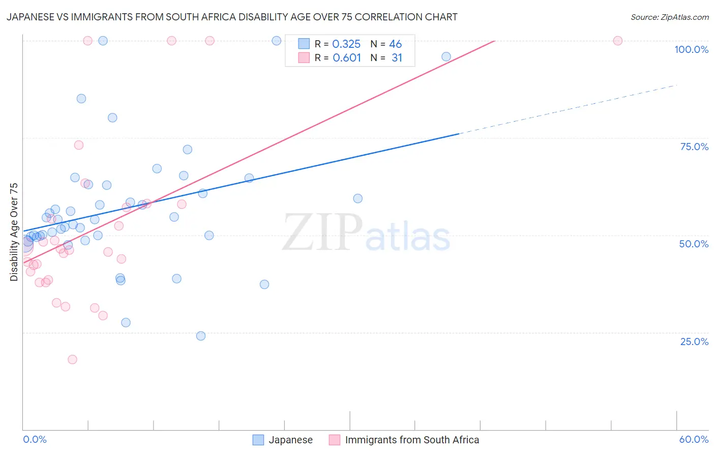 Japanese vs Immigrants from South Africa Disability Age Over 75