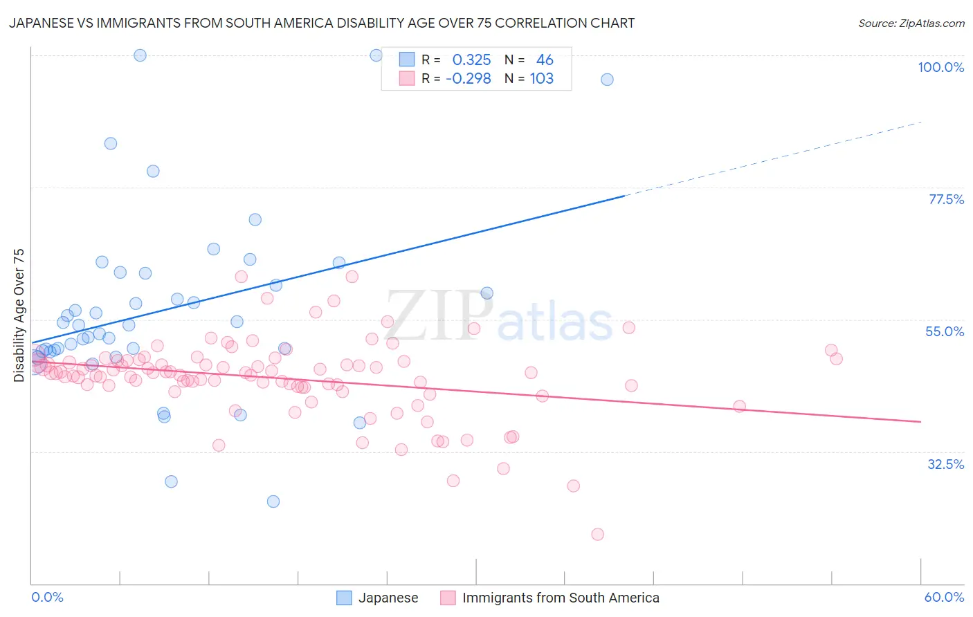 Japanese vs Immigrants from South America Disability Age Over 75