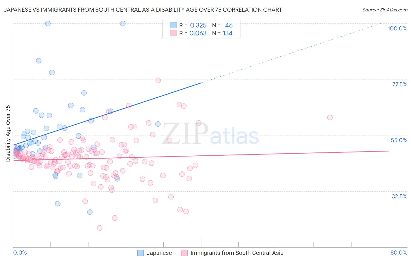 Japanese vs Immigrants from South Central Asia Disability Age Over 75