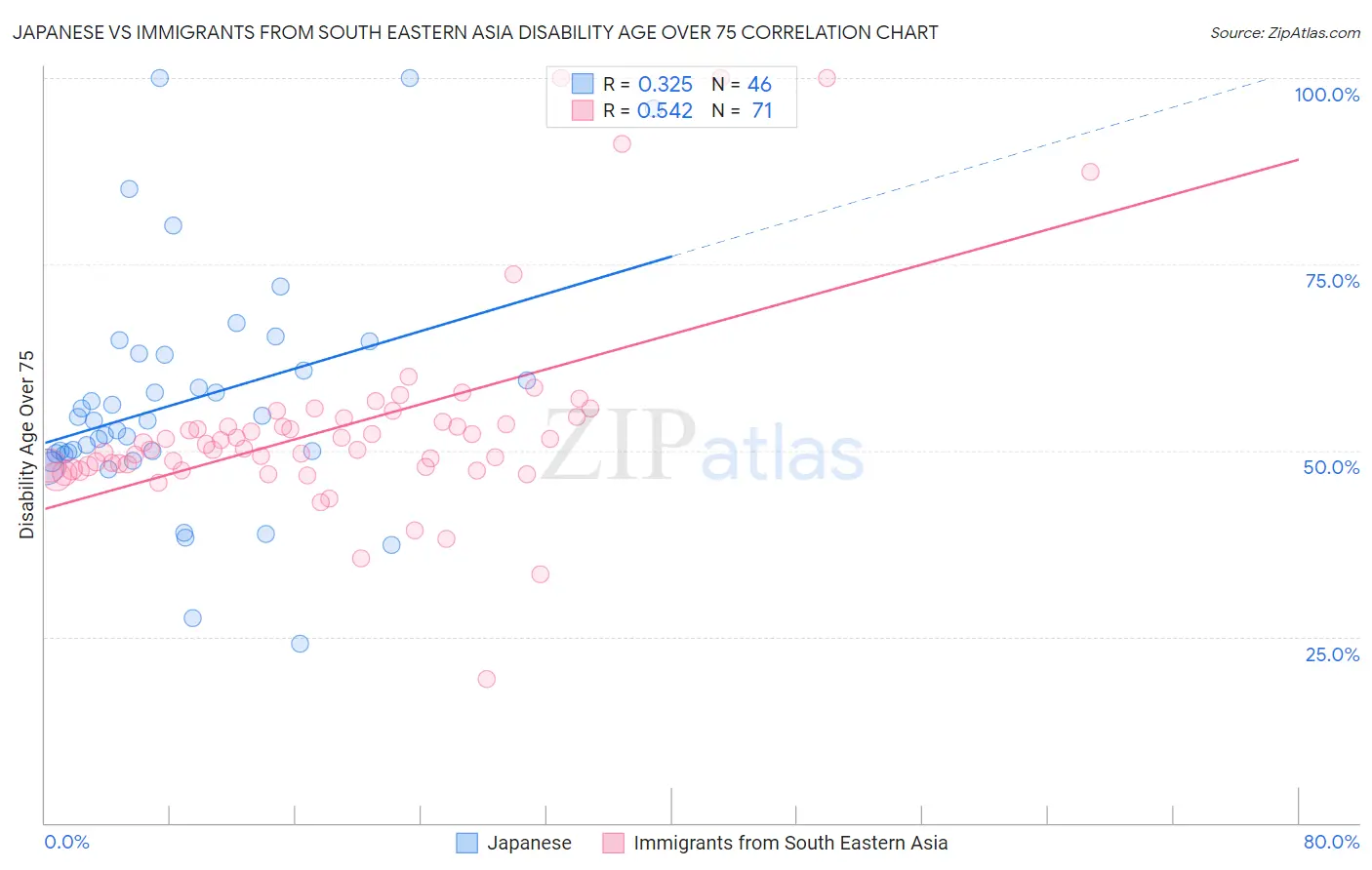 Japanese vs Immigrants from South Eastern Asia Disability Age Over 75