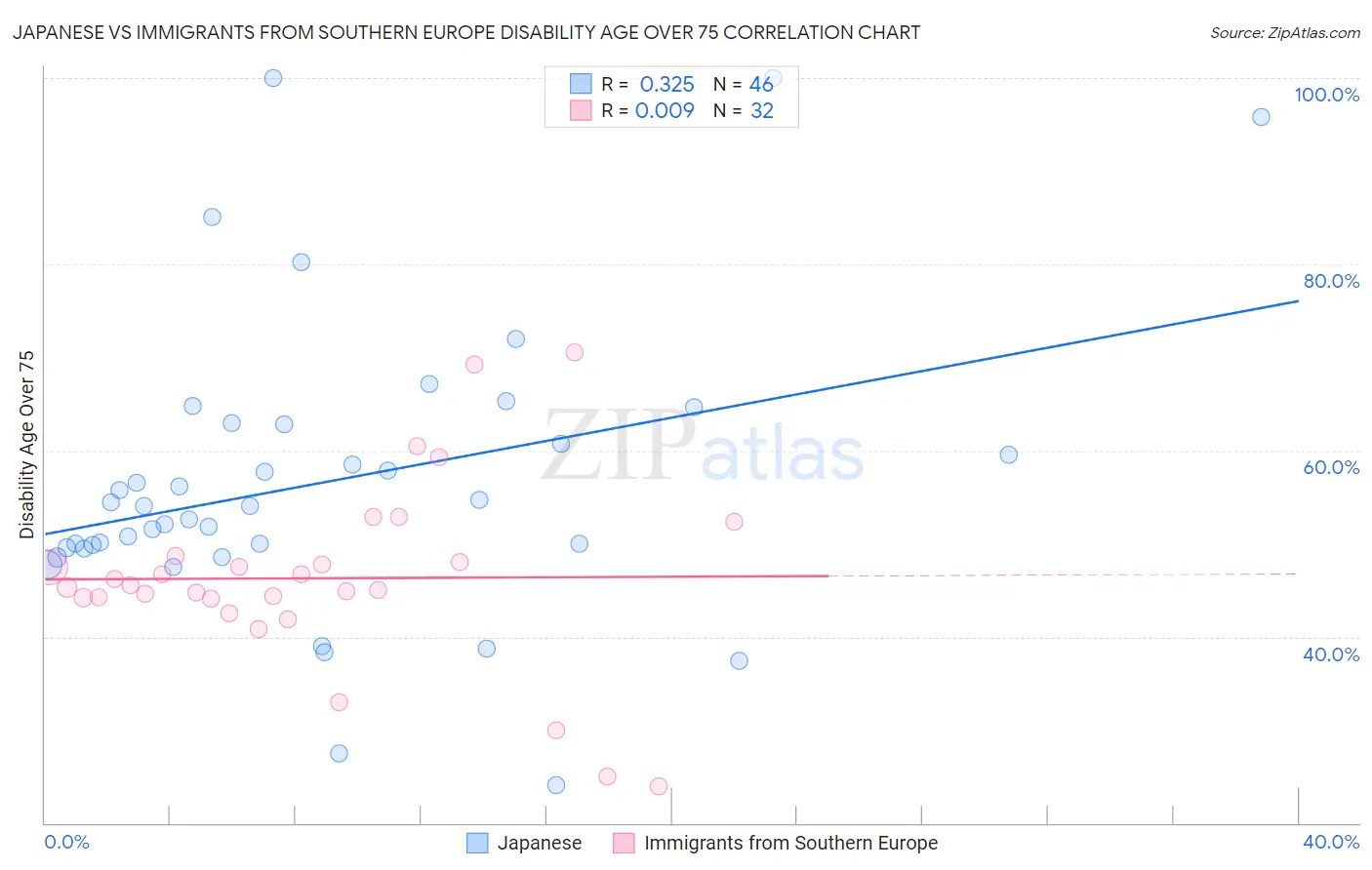 Japanese vs Immigrants from Southern Europe Disability Age Over 75