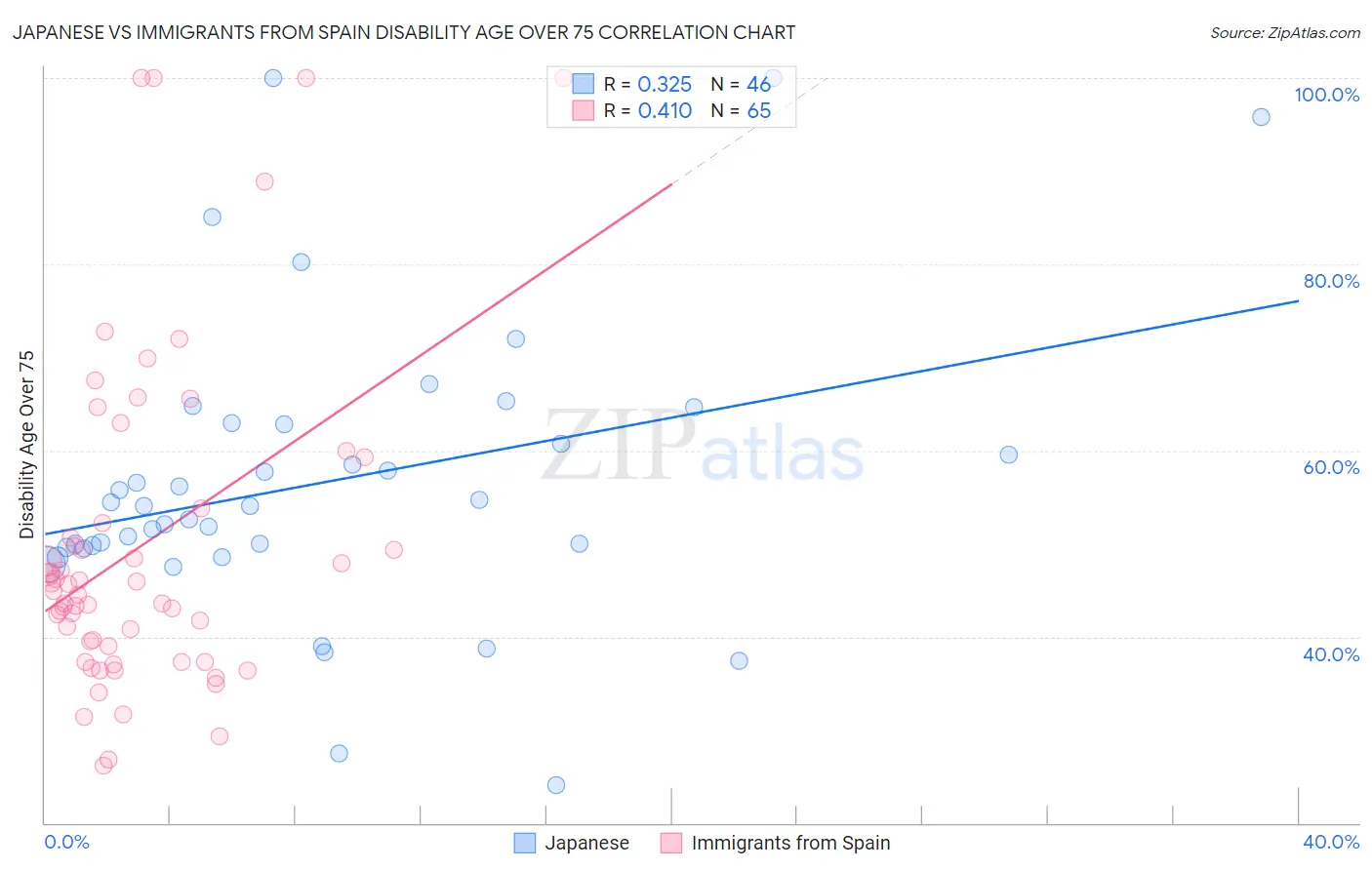 Japanese vs Immigrants from Spain Disability Age Over 75