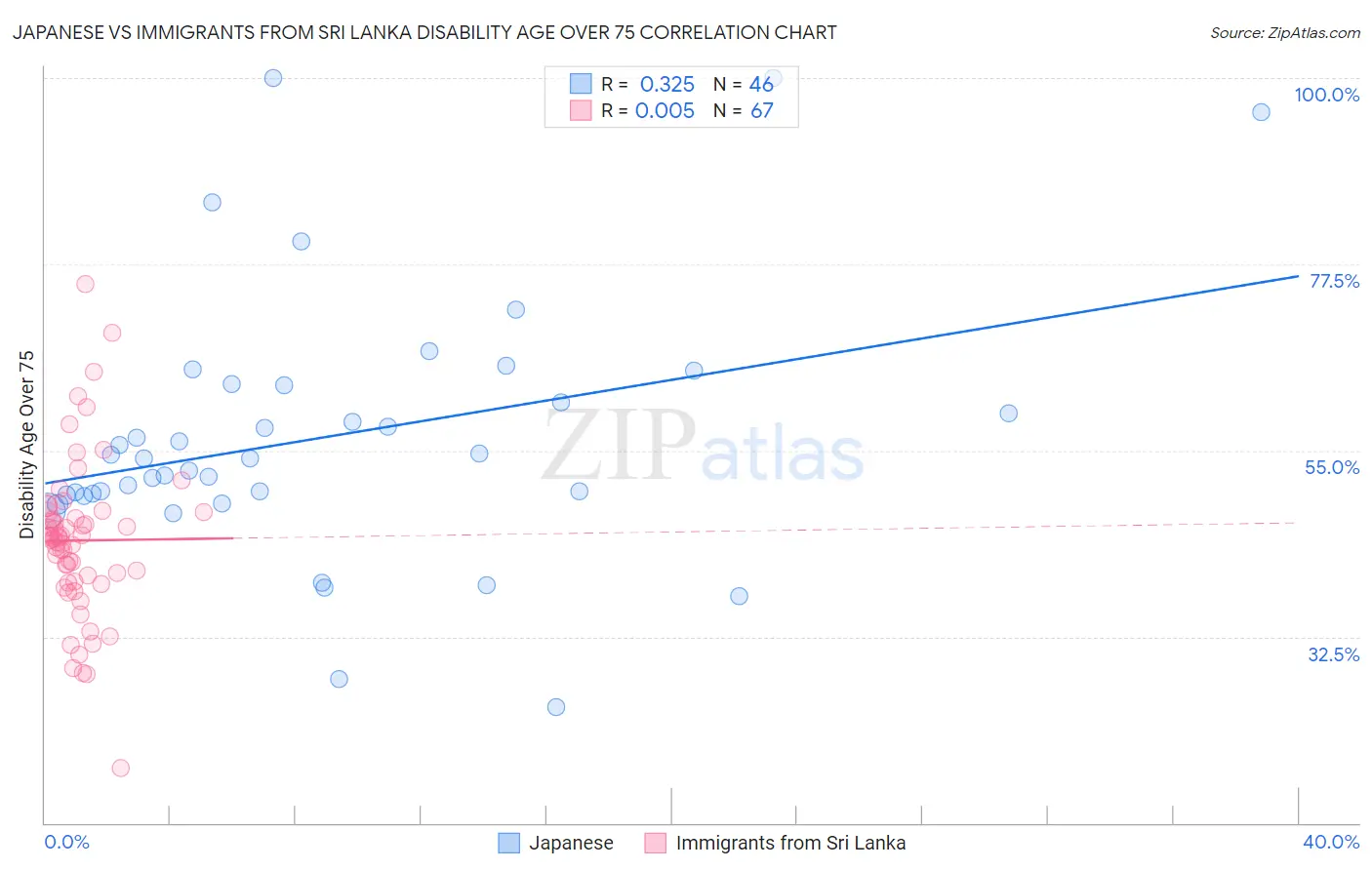 Japanese vs Immigrants from Sri Lanka Disability Age Over 75
